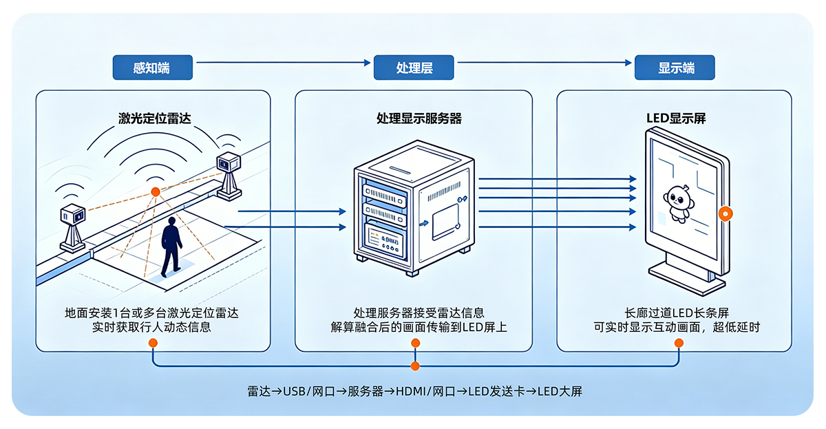 系统三层架构图